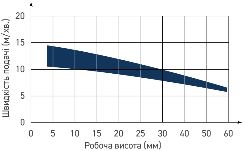 графік робочих характеристик серії DTN