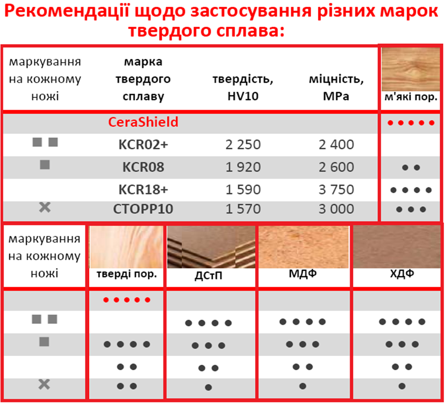 рекомендації по застосуванню сплавів від Ceratizit