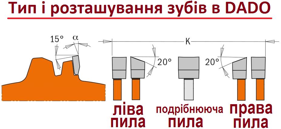 тип і розташування зубів в DADO